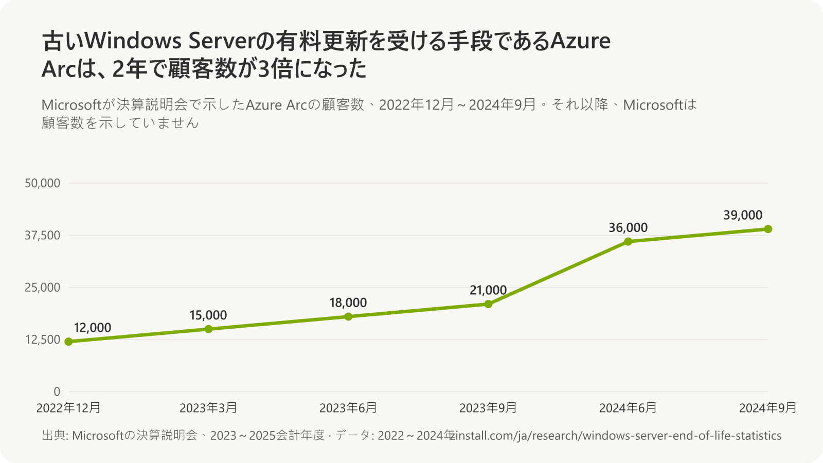 Microsoftの決算説明会でのAzure Arcの顧客数の折れ線グラフ：2022年12月1万2,000、2023年3月1万5,000、2023年6月1万8,000、2023年9月2万1,000、2024年6月3万6,000、2024年9月3万9,000。