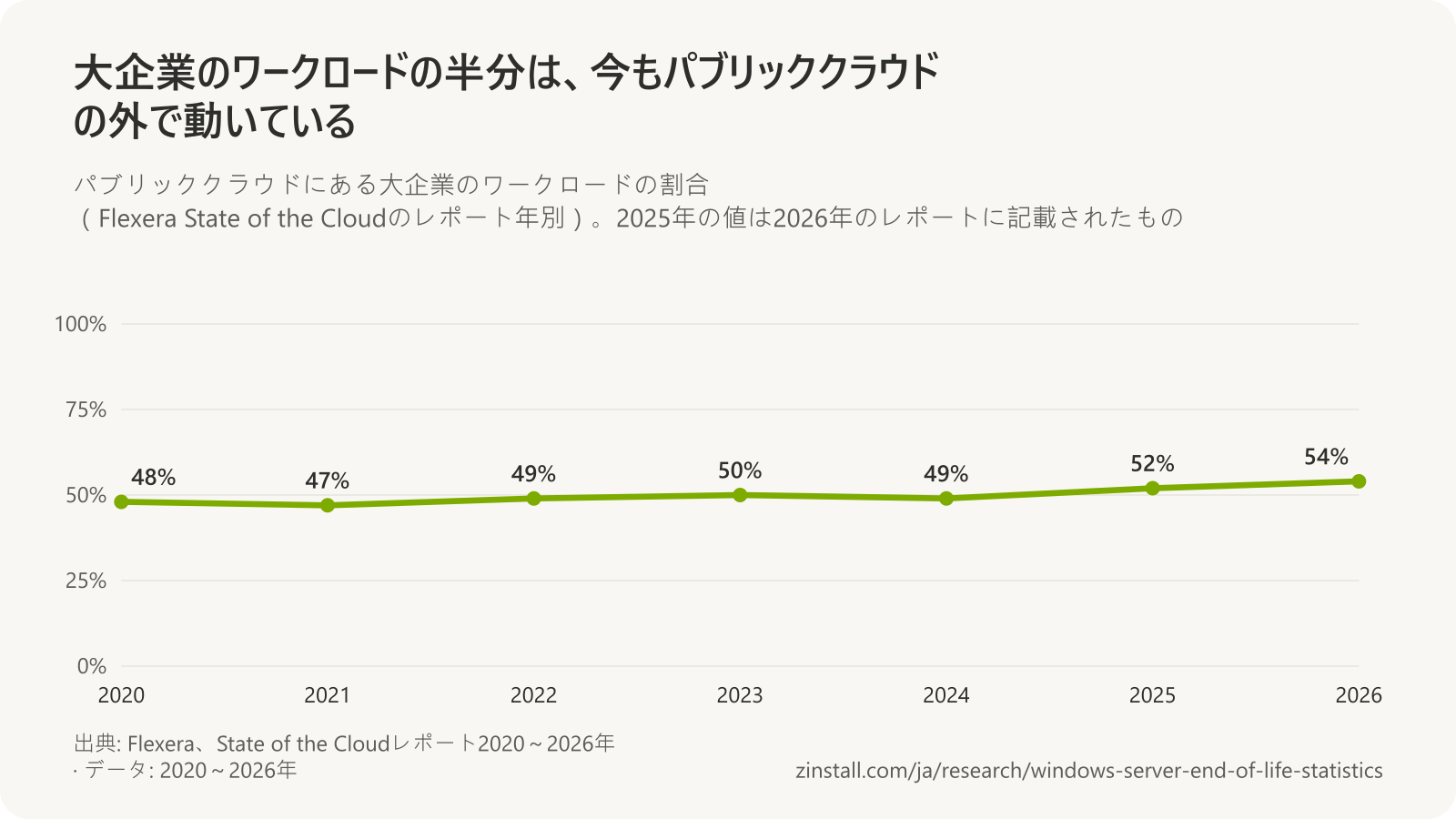 Flexeraのレポートでパブリッククラウドにある大企業のワークロードの割合の折れ線グラフ：2020年48%、2021年47%、2022年49%、2023年50%、2024年49%、2025年52%、2026年54%。