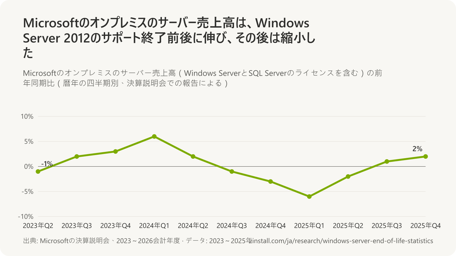 Microsoftのオンプレミスのサーバー売上高の前年同期比の折れ線グラフ（暦年の四半期別）：2023年Q2は-1%、Windows Server 2012のサポート終了前後の2023年Q3とQ4は+2%と+3%、2024年Q1は+6%、その後2025年Q4までは-6%～+2%。