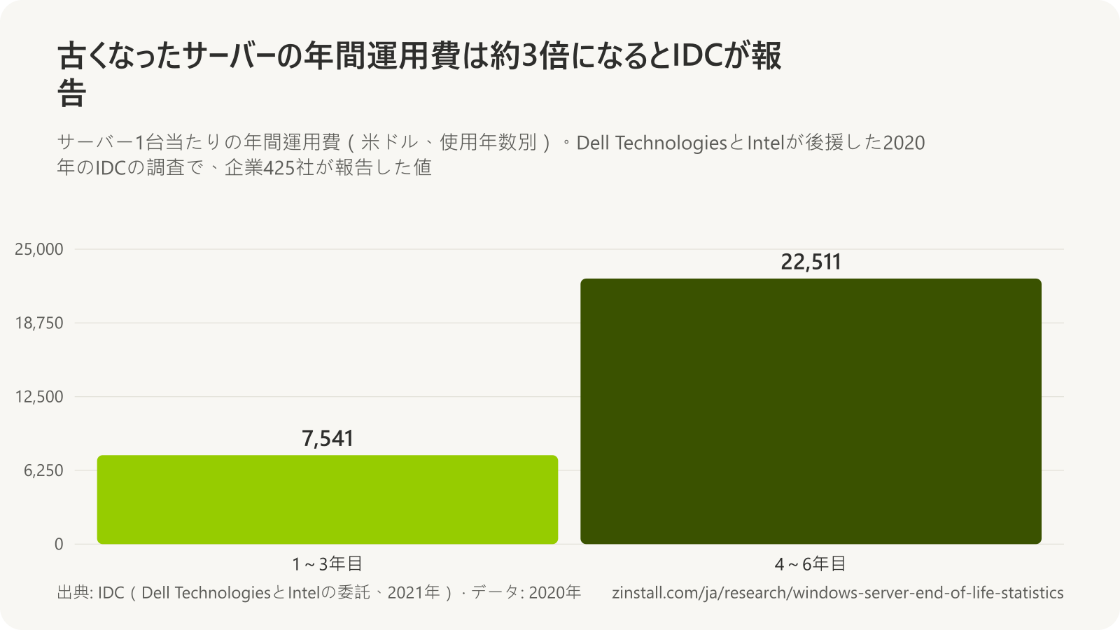 IDCによるサーバー1台当たりの年間運用費の棒グラフ：1～3年目が7,541ドル、4～6年目が22,511ドルで、199%増。