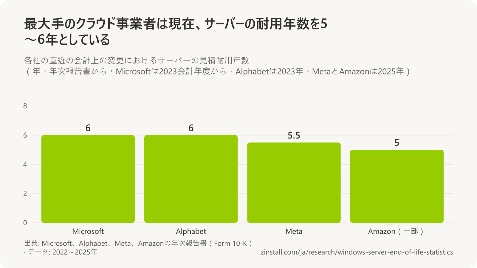 クラウド事業者の年次報告書にあるサーバーの耐用年数の棒グラフ：Microsoftが6年、Alphabetが6年、Metaが5.5年、Amazonの一部のサーバーが5年。