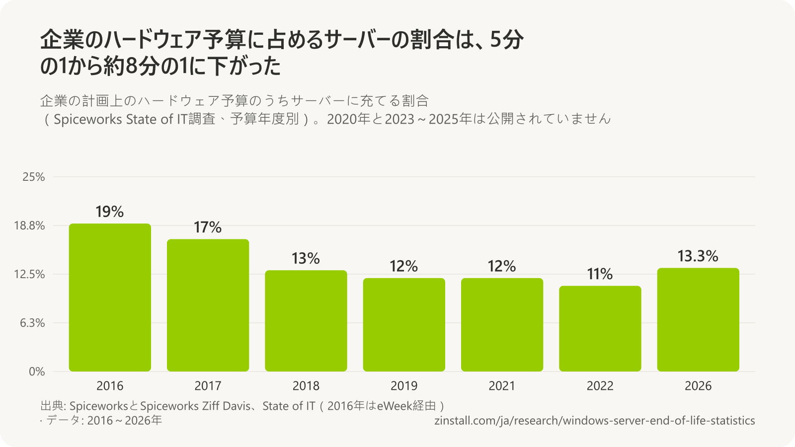 SpiceworksのState of IT調査で企業のハードウェア予算のうちサーバーに充てる予定の割合の棒グラフ：2016年19%、2017年17%、2018年13%、2019年12%、2021年12%、2022年11%、2026年13.3%。