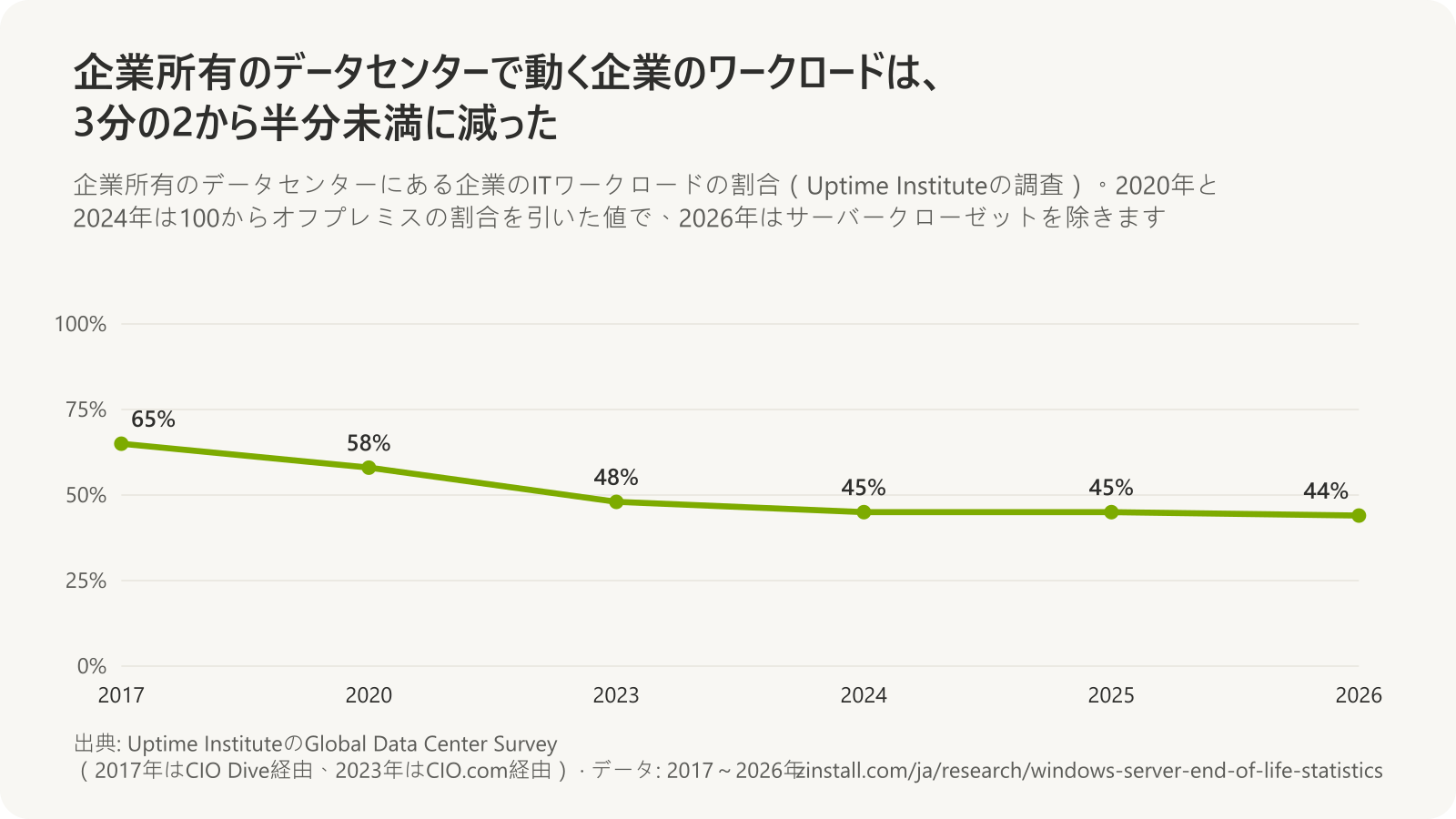 Uptime Instituteの調査で企業所有のデータセンターにある企業のITワークロードの割合の折れ線グラフ：2017年65%、2020年58%、2023年48%、2024年45%、2025年45%、2026年44%。