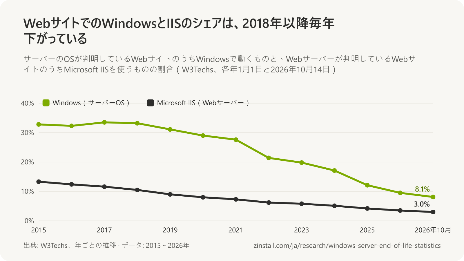 2015年から2026年10月までのW3Techsのシェアの折れ線グラフ：サーバーのOSとしてのWindowsは32.8%から8.1%に、WebサーバーとしてのMicrosoft IISは13.3%から3.0%に低下。