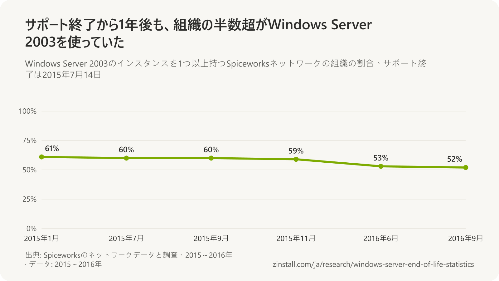Windows Server 2003のインスタンスを1つ以上運用していたSpiceworksネットワークの組織の折れ線グラフ：2015年1月61%、2015年7月60%、2015年9月60%、2015年11月59%、2016年6月53%、2016年9月52%。