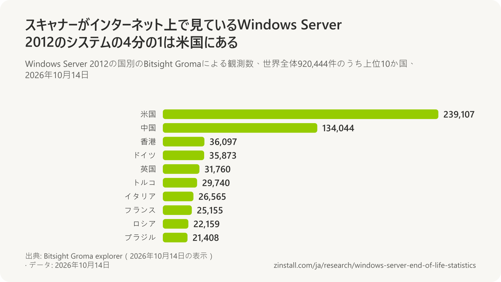 2026年10月14日のWindows Server 2012の国別のBitsight Gromaによる観測数の横棒グラフ：米国239,107、中国134,044、香港36,097、ドイツ35,873、英国31,760、トルコ29,740、イタリア26,565、フランス25,155、ロシア22,159、ブラジル21,408。