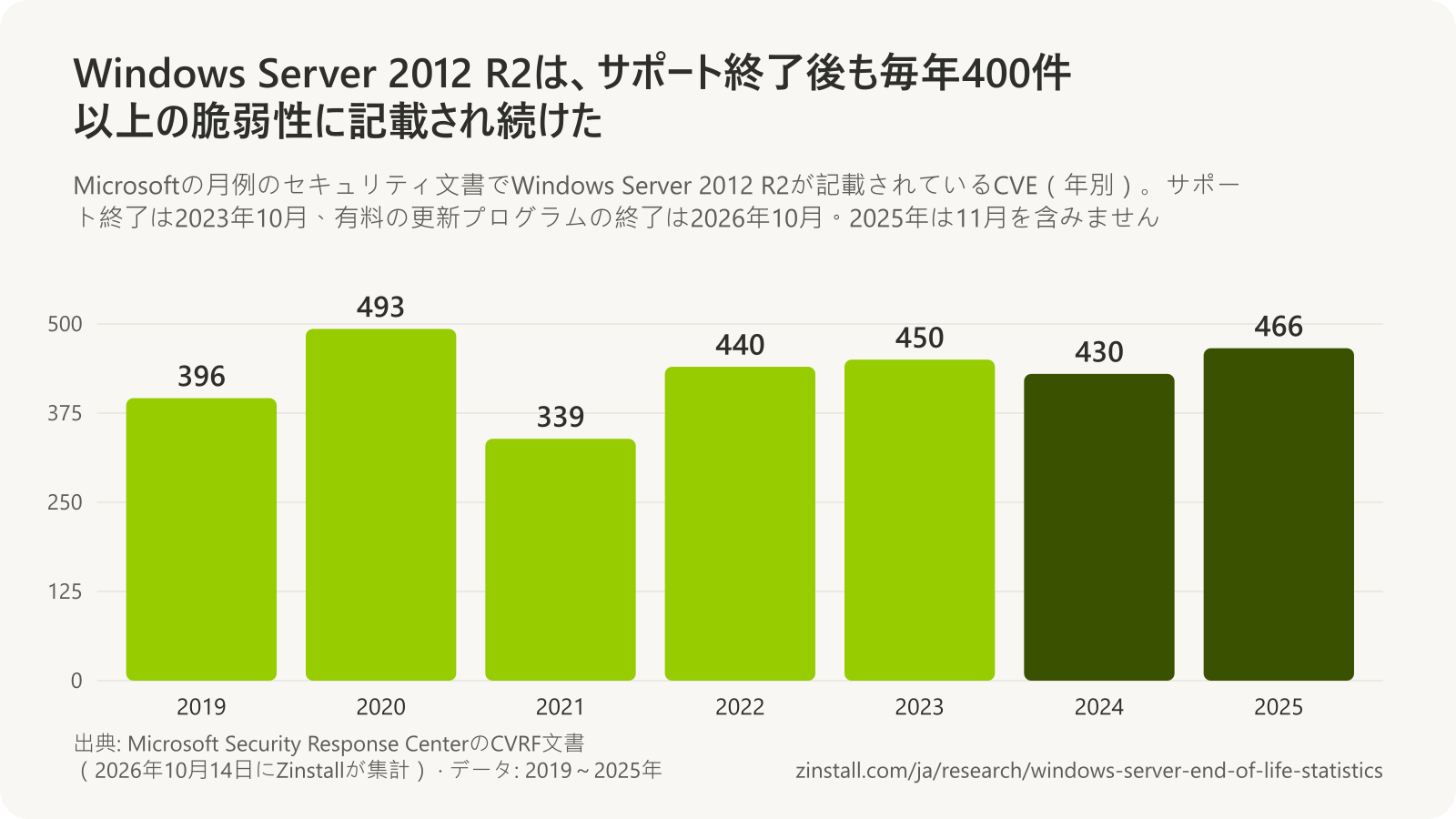 Microsoftの月例のセキュリティ文書でWindows Server 2012 R2が記載されている重複のないCVEの棒グラフ：2019年396件、2020年493件、2021年339件、2022年440件、2023年450件、2024年430件、2025年466件。