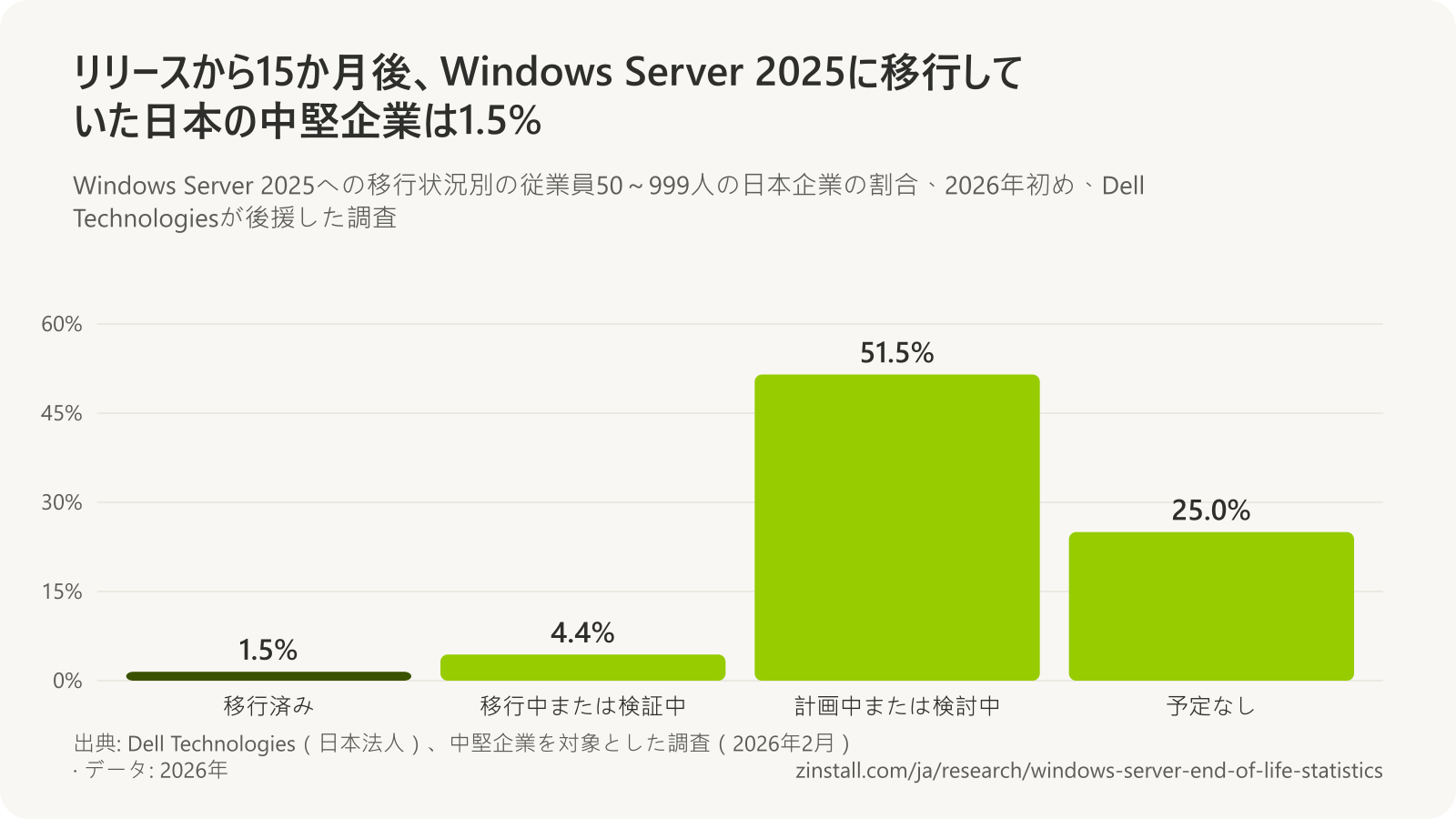 2026年初めの従業員50～999人の日本企業におけるWindows Server 2025への移行状況の棒グラフ：移行済み1.5%、移行中または検証中4.4%、計画中または検討中51.5%、予定なし25.0%。