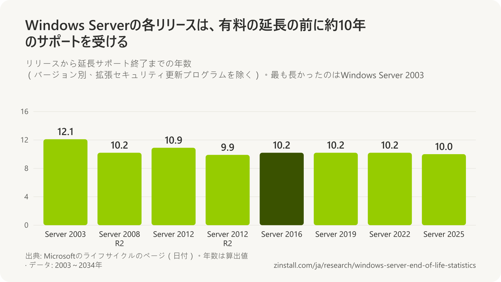 リリースから延長サポート終了までのサポート年数の棒グラフ：Windows Server 2003が12.1年、2008 R2が10.2年、2012が10.9年、2012 R2が9.9年、2016が10.2年、2019が10.2年、2022が10.2年、2025が10.0年。