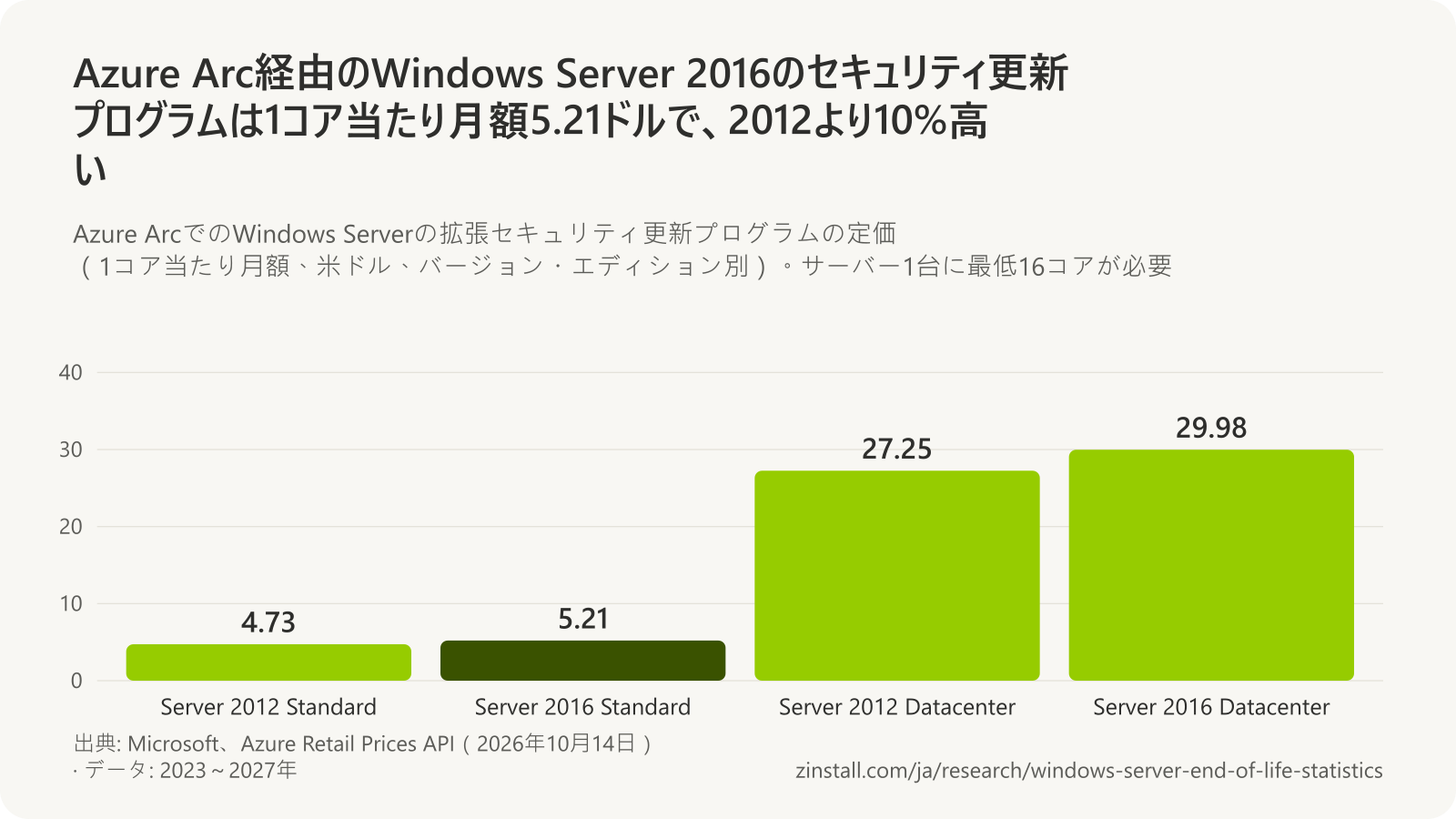 Azure Arcでの拡張セキュリティ更新プログラムの1コア当たり月額の定価の棒グラフ：Windows Server 2012 Standardが4.73ドル、2016 Standardが5.21ドル、2012 Datacenterが27.25ドル、2016 Datacenterが29.98ドル。