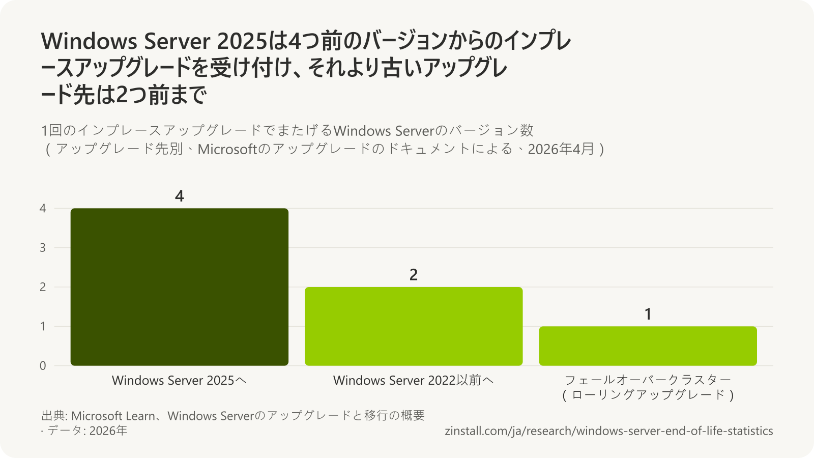 1回のインプレースアップグレードでまたげるバージョン数の棒グラフ：アップグレード先がWindows Server 2025の場合は4、Windows Server 2022以前の場合は2、ローリングアップグレードを使うフェールオーバークラスターでは1。