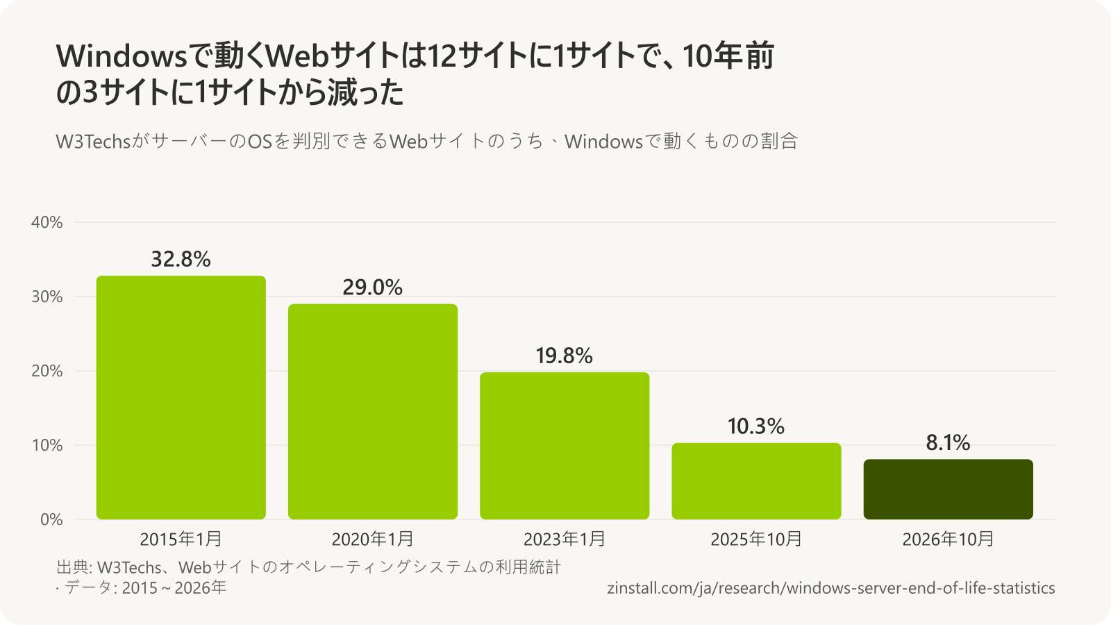 W3Techsの調査でサーバーのOSが判明しているWebサイトに占めるWindowsの割合の棒グラフ：2015年1月32.8%、2020年1月29.0%、2023年1月19.8%、2025年10月10.3%、2026年10月8.1%。