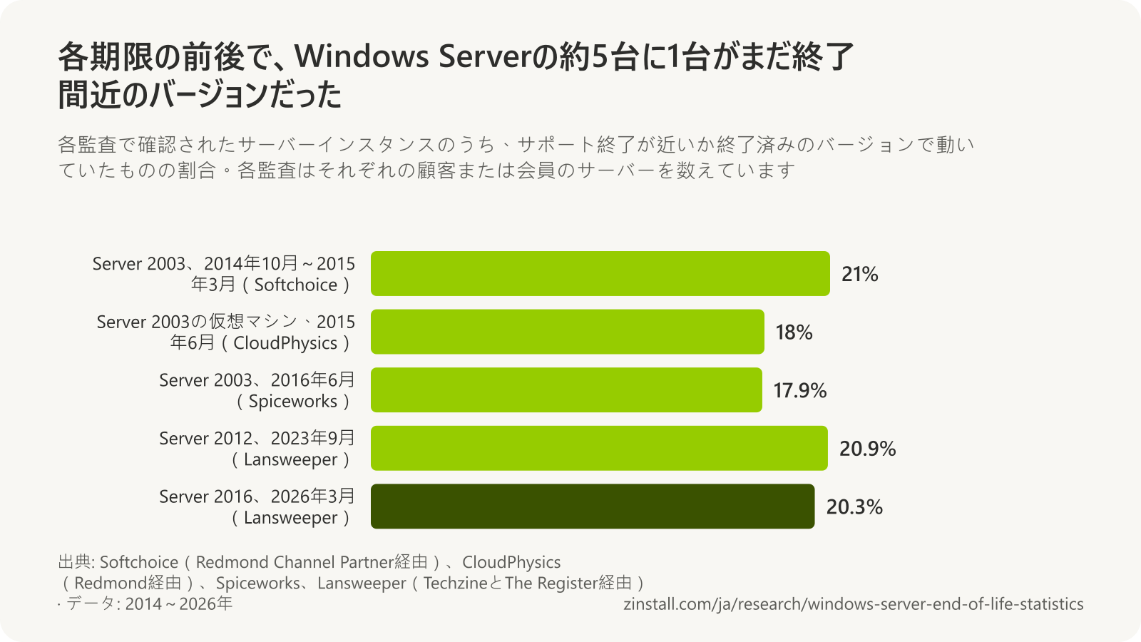 横棒グラフ：Softchoiceがスキャンしたサーバーの21%が2014年10月～2015年3月にWindows Server 2003で動いており、CloudPhysicsの標本のVMwareの仮想マシンの18%が2015年6月に、Spiceworksネットワークのサーバーの17.9%が2016年6月に同じくServer 2003で動いていた。Lansweeperのインベントリでは2023年9月にWindows Serverインスタンスの20.9%がServer 2012で動き、2026年3月にはLansweeperが監視するサーバーの20.3%がServer 2016で動いていた。