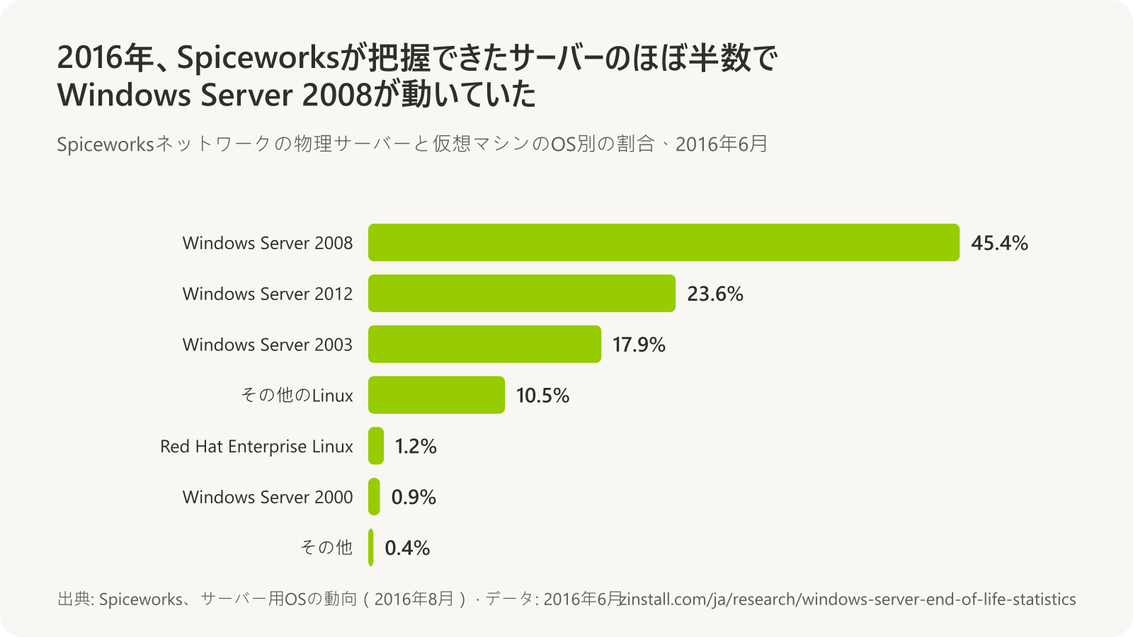 2016年6月のSpiceworksネットワークのサーバー用OSの横棒グラフ：Windows Server 2008が45.4%、Windows Server 2012が23.6%、Windows Server 2003が17.9%、その他のLinuxが10.5%、Red Hat Enterprise Linuxが1.2%、Windows Server 2000が0.9%、その他が0.4%。