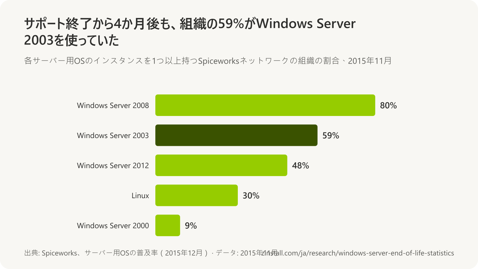 2015年11月に各サーバー用OSのインスタンスを1つ以上運用していたSpiceworksネットワークの組織の横棒グラフ：Windows Server 2008が80%、Windows Server 2003が59%、Windows Server 2012が48%、Linuxが30%、Windows Server 2000が9%。