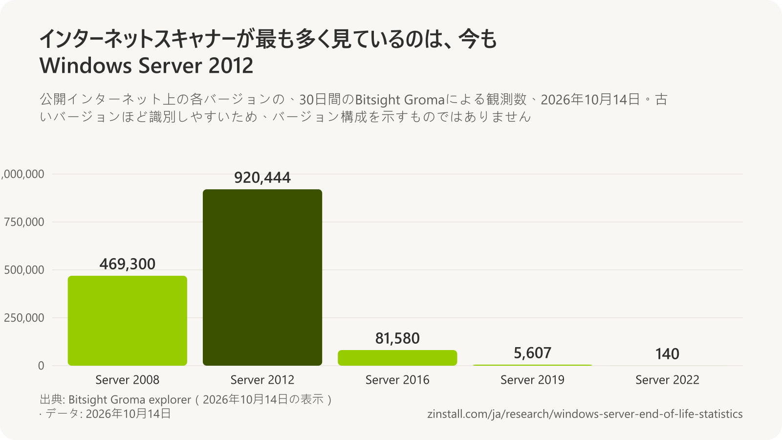 2026年10月14日のBitsight Gromaによるインターネット上の観測数の棒グラフ：Windows Server 2008が469,300、Windows Server 2012が920,444、Windows Server 2016が81,580、Windows Server 2019が5,607、Windows Server 2022が140。
