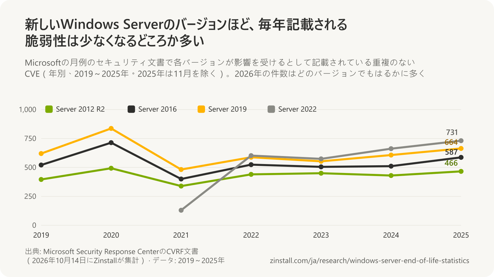Windows Serverの各バージョンが記載されている重複のないCVEの年間件数の折れ線グラフ（2019～2025年）：Server 2012 R2は396件から466件、Server 2016は521件から587件、Server 2019は620件から664件、Server 2022は2021年の130件から2025年の731件。