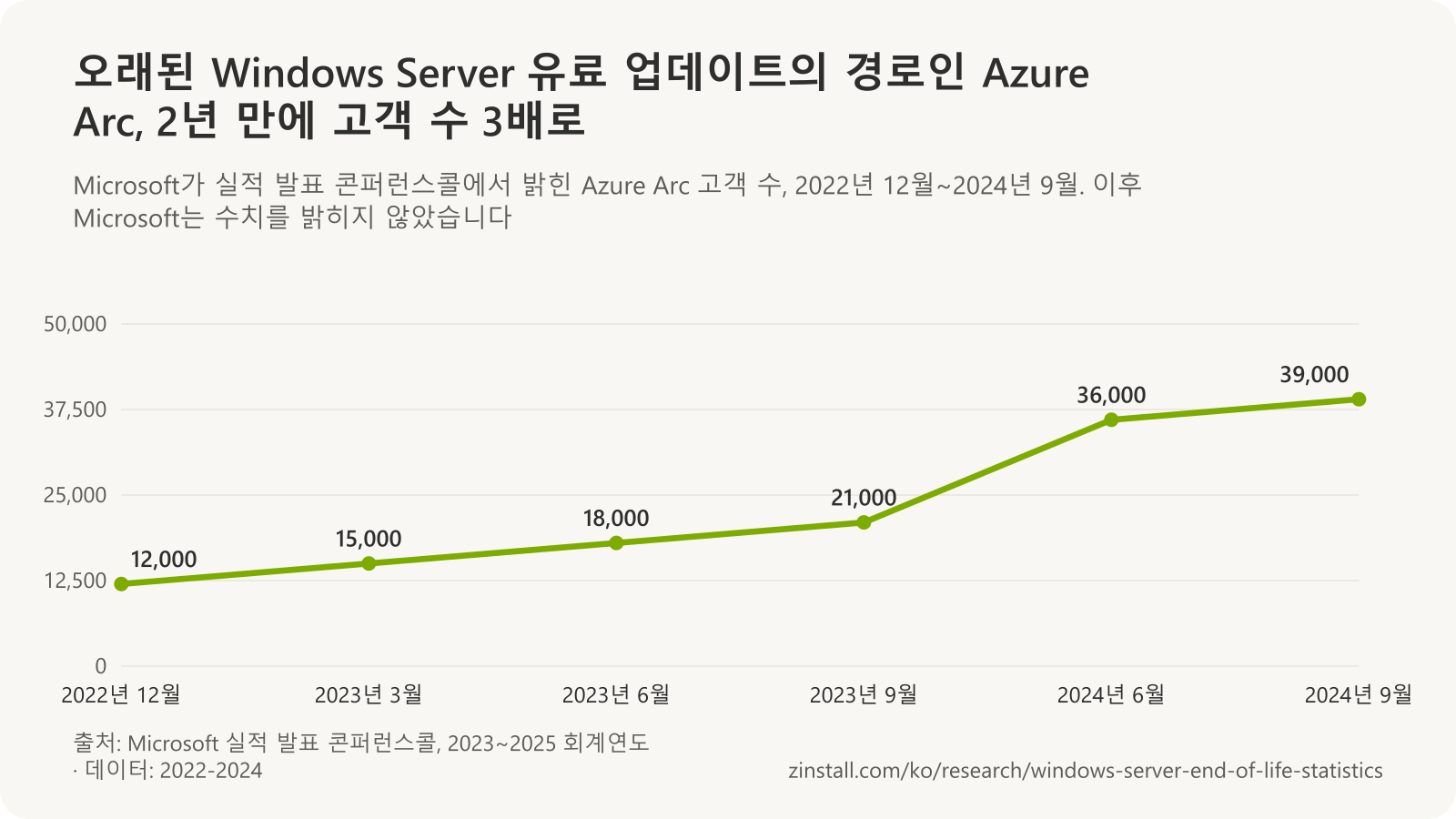 Microsoft 실적 발표 콘퍼런스콜의 Azure Arc 고객 수 꺾은선 차트: 2022년 12월 12,000곳, 2023년 3월 15,000곳, 2023년 6월 18,000곳, 2023년 9월 21,000곳, 2024년 6월 36,000곳, 2024년 9월 39,000곳.