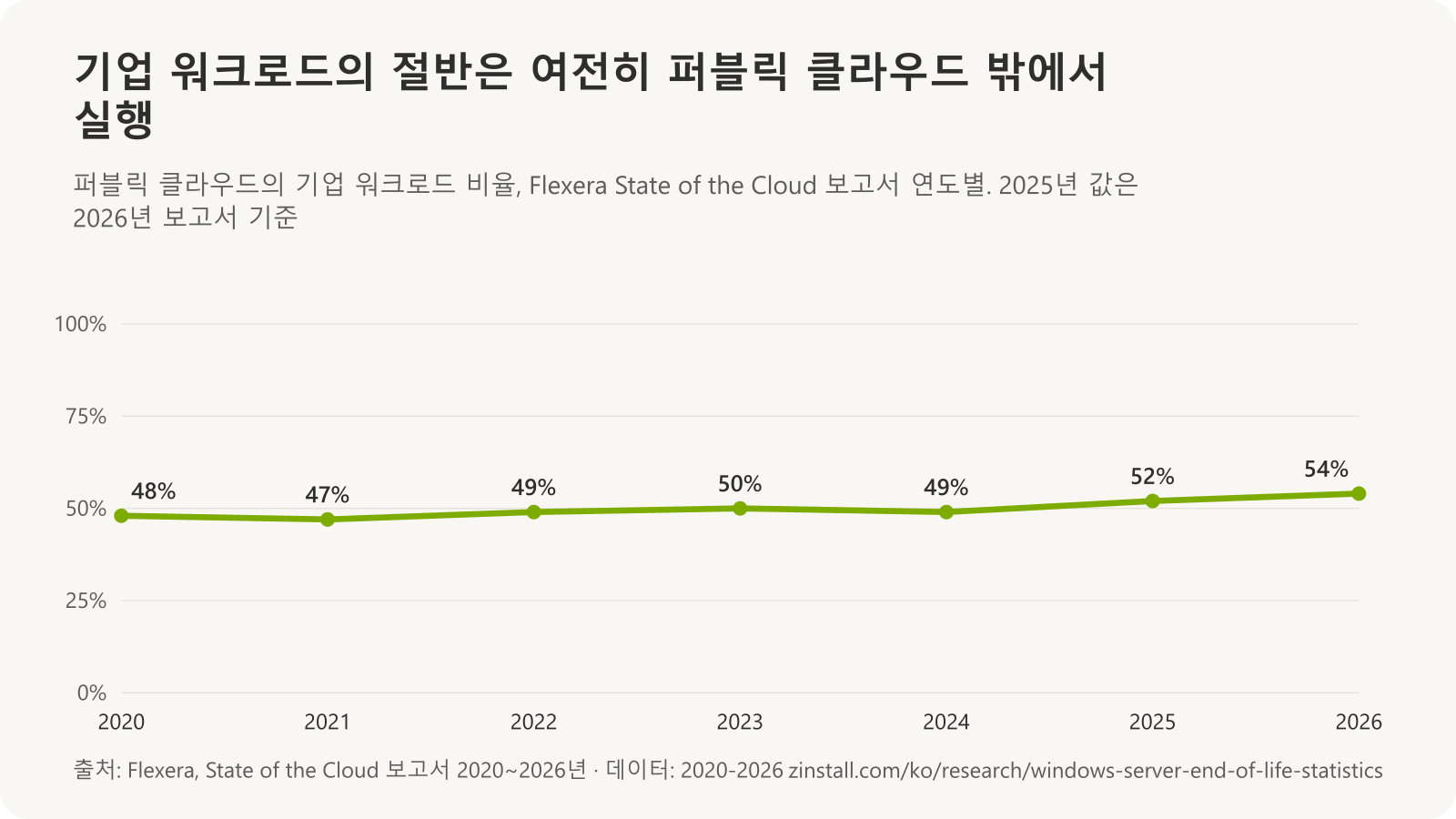 Flexera 보고서의 퍼블릭 클라우드 내 기업 워크로드 비율 꺾은선 차트: 2020년 48%, 2021년 47%, 2022년 49%, 2023년 50%, 2024년 49%, 2025년 52%, 2026년 54%.