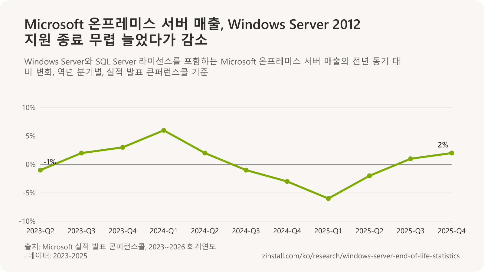 Microsoft 온프레미스 서버 매출의 역년 분기별 전년 동기 대비 변화 꺾은선 차트: 2023년 2분기 -1%, Windows Server 2012 지원 종료 무렵인 2023년 3분기와 4분기 +2%와 +3%, 2024년 1분기 +6%, 이후 2025년 4분기까지 -6%에서 +2% 사이.