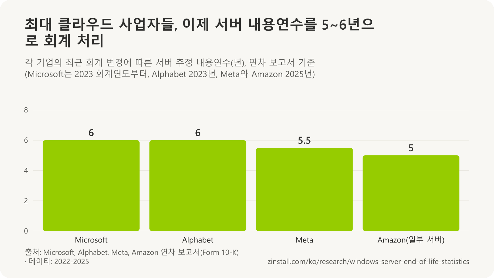 클라우드 사업자 연차 보고서의 서버 내용연수 막대 차트: Microsoft 6년, Alphabet 6년, Meta 5.5년, Amazon 서버 일부 5년.