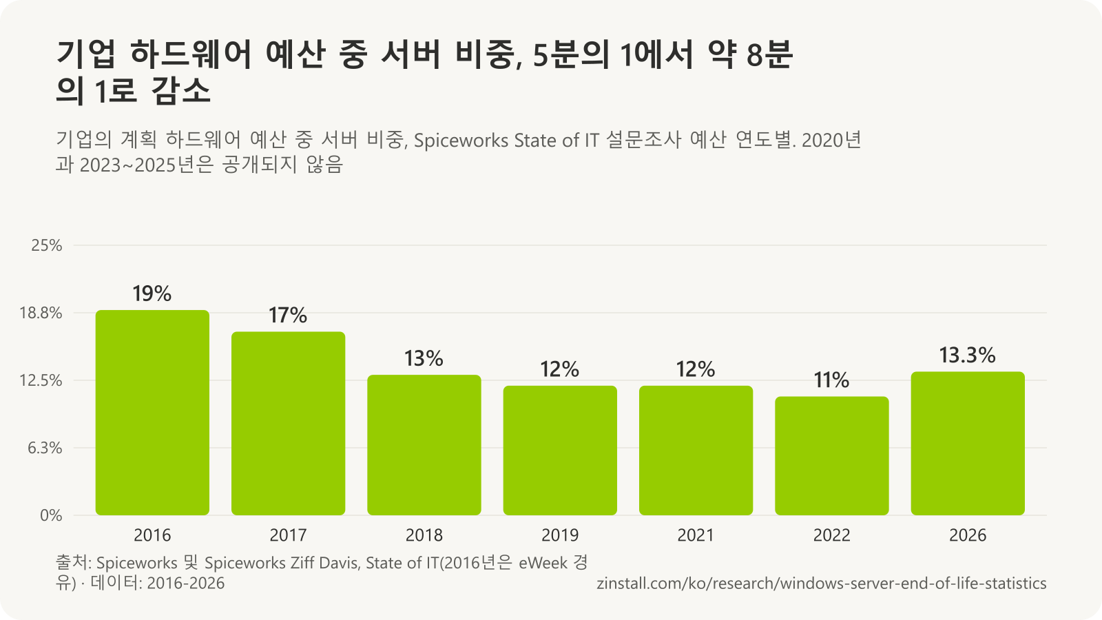 Spiceworks State of IT 설문조사에서 서버에 배정된 기업 하드웨어 예산 비중 막대 차트: 2016년 19%, 2017년 17%, 2018년 13%, 2019년 12%, 2021년 12%, 2022년 11%, 2026년 13.3%.