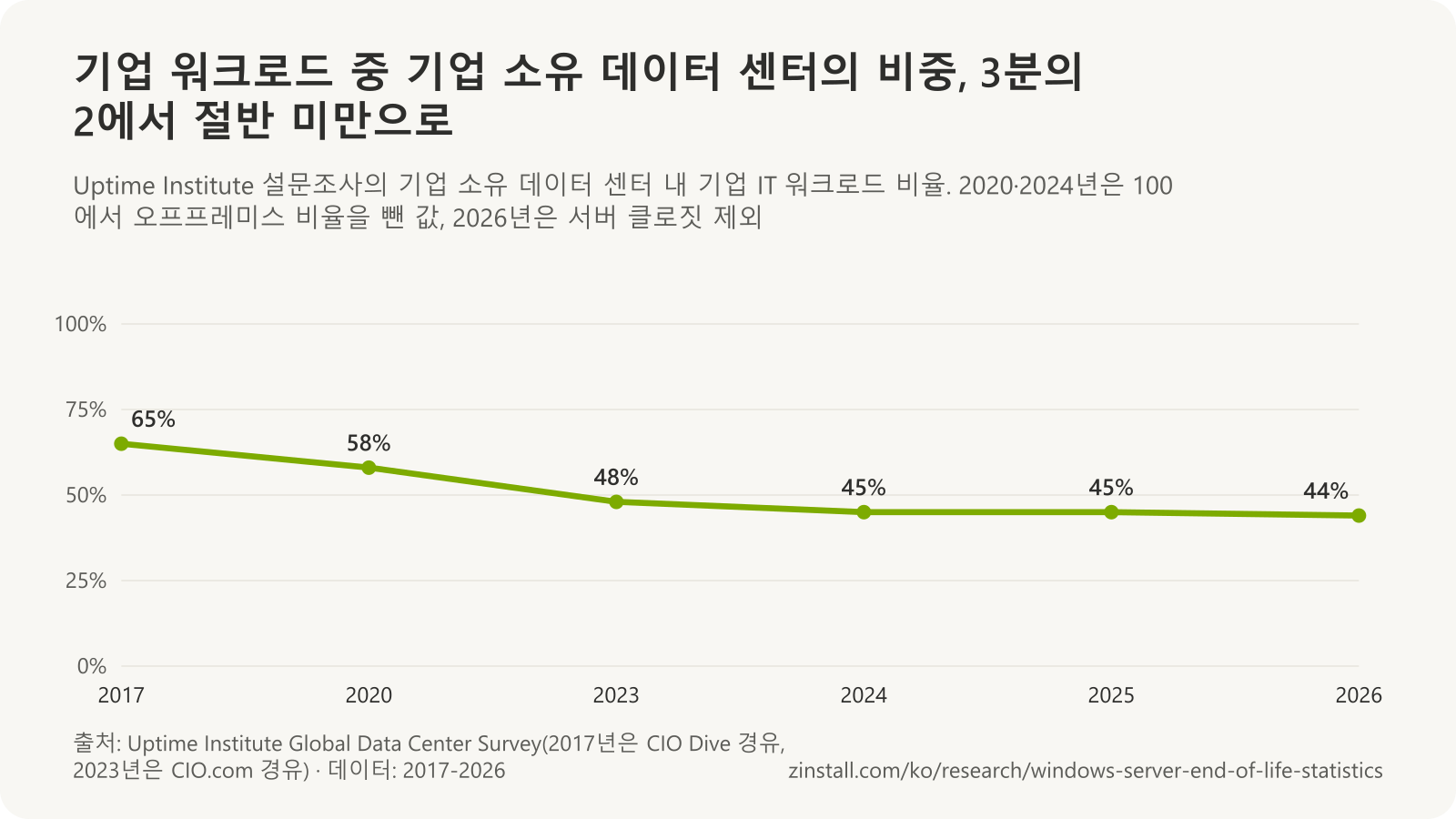Uptime Institute 설문조사의 기업 소유 데이터 센터 내 기업 IT 워크로드 비율 꺾은선 차트: 2017년 65%, 2020년 58%, 2023년 48%, 2024년 45%, 2025년 45%, 2026년 44%.