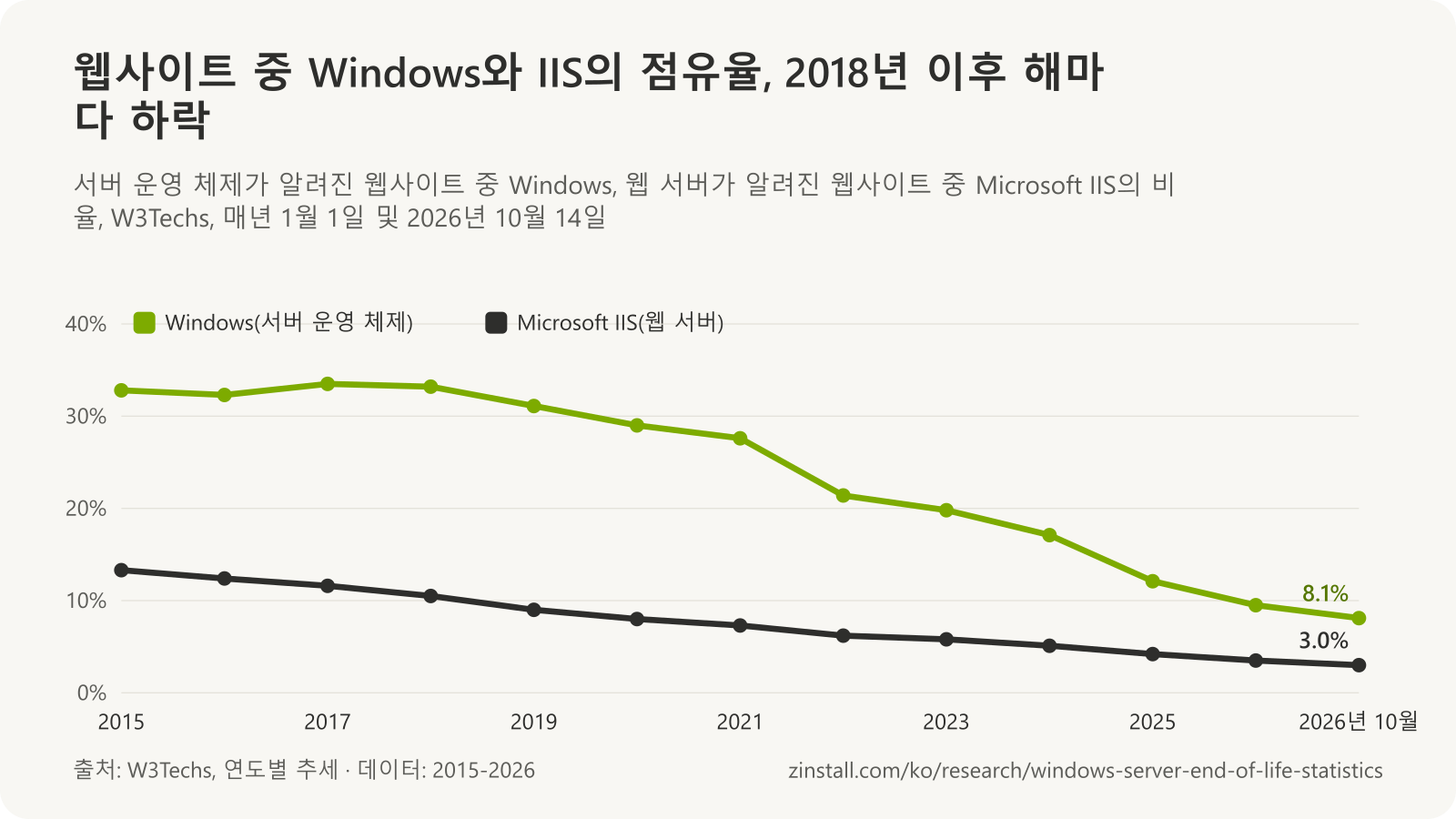 2015년부터 2026년 10월까지 W3Techs 점유율 꺾은선 차트: 서버 운영 체제로서 Windows는 32.8%에서 8.1%로, 웹 서버로서 Microsoft IIS는 13.3%에서 3.0%로 하락.