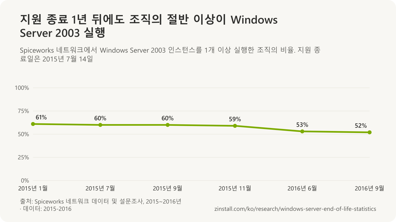 Spiceworks 네트워크에서 Windows Server 2003 인스턴스를 1개 이상 실행한 조직 꺾은선 차트: 2015년 1월 61%, 2015년 7월 60%, 2015년 9월 60%, 2015년 11월 59%, 2016년 6월 53%, 2016년 9월 52%.