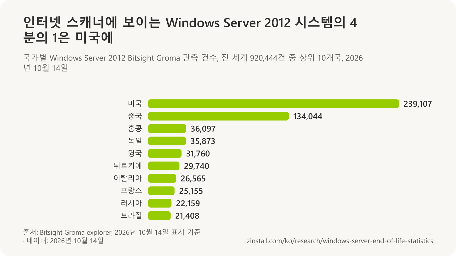 2026년 10월 14일 국가별 Windows Server 2012 Bitsight Groma 관측 건수 가로 막대 차트: 미국 239,107건, 중국 134,044건, 홍콩 36,097건, 독일 35,873건, 영국 31,760건, 튀르키예 29,740건, 이탈리아 26,565건, 프랑스 25,155건, 러시아 22,159건, 브라질 21,408건.