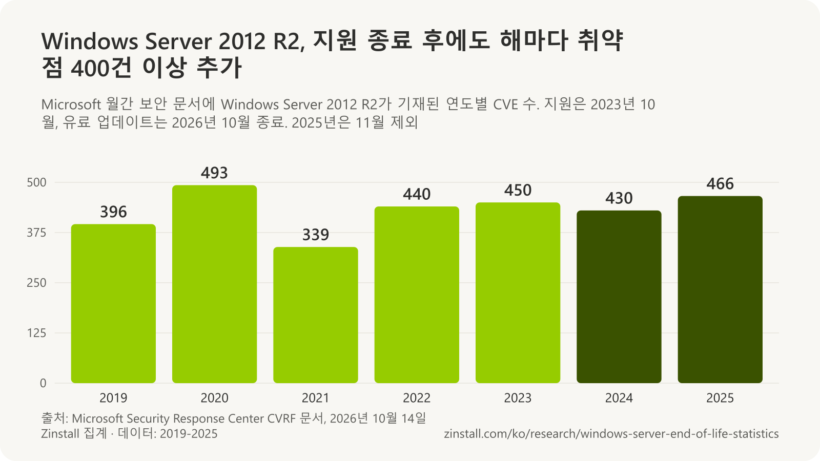 Microsoft 월간 보안 문서에 Windows Server 2012 R2가 기재된 고유 CVE 수 막대 차트: 2019년 396건, 2020년 493건, 2021년 339건, 2022년 440건, 2023년 450건, 2024년 430건, 2025년 466건.