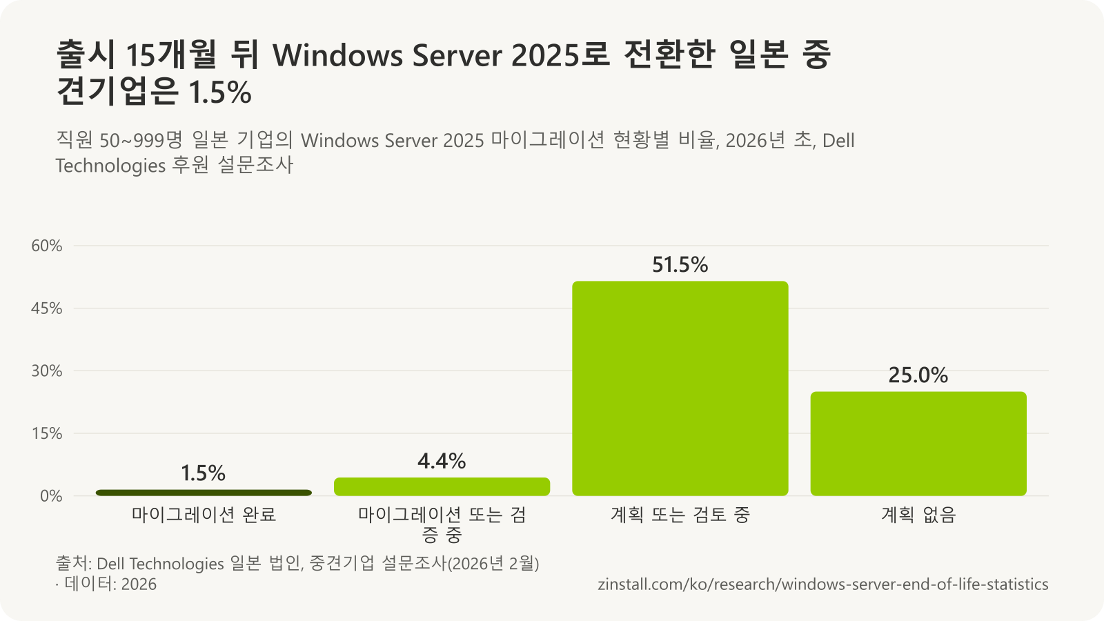 2026년 초 직원 50~999명 일본 기업의 Windows Server 2025 마이그레이션 현황 막대 차트: 마이그레이션 완료 1.5%, 마이그레이션 또는 검증 중 4.4%, 계획 또는 검토 중 51.5%, 계획 없음 25.0%.