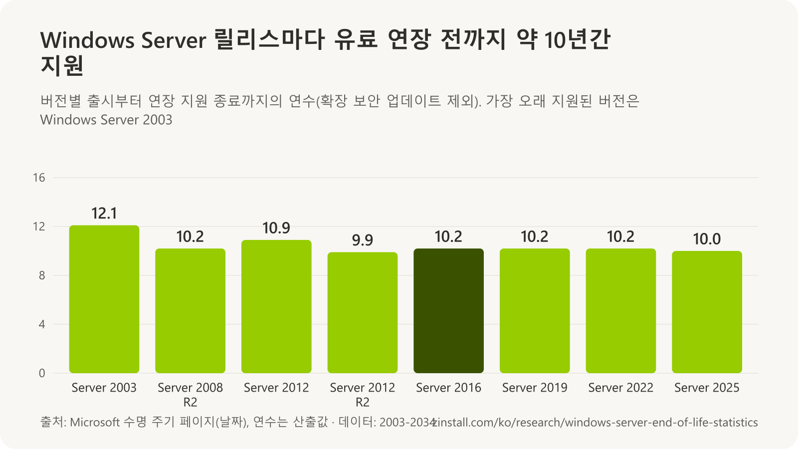 출시부터 연장 지원 종료까지의 지원 연수 막대 차트: Windows Server 2003 12.1년, 2008 R2 10.2년, 2012 10.9년, 2012 R2 9.9년, 2016 10.2년, 2019 10.2년, 2022 10.2년, 2025 10.0년.
