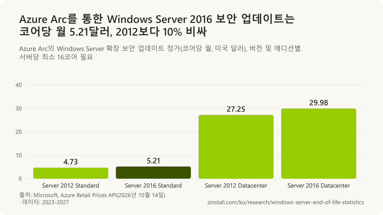 코어당 월 Azure Arc 확장 보안 업데이트 정가 막대 차트: Windows Server 2012 Standard 4.73달러, 2016 Standard 5.21달러, 2012 Datacenter 27.25달러, 2016 Datacenter 29.98달러.