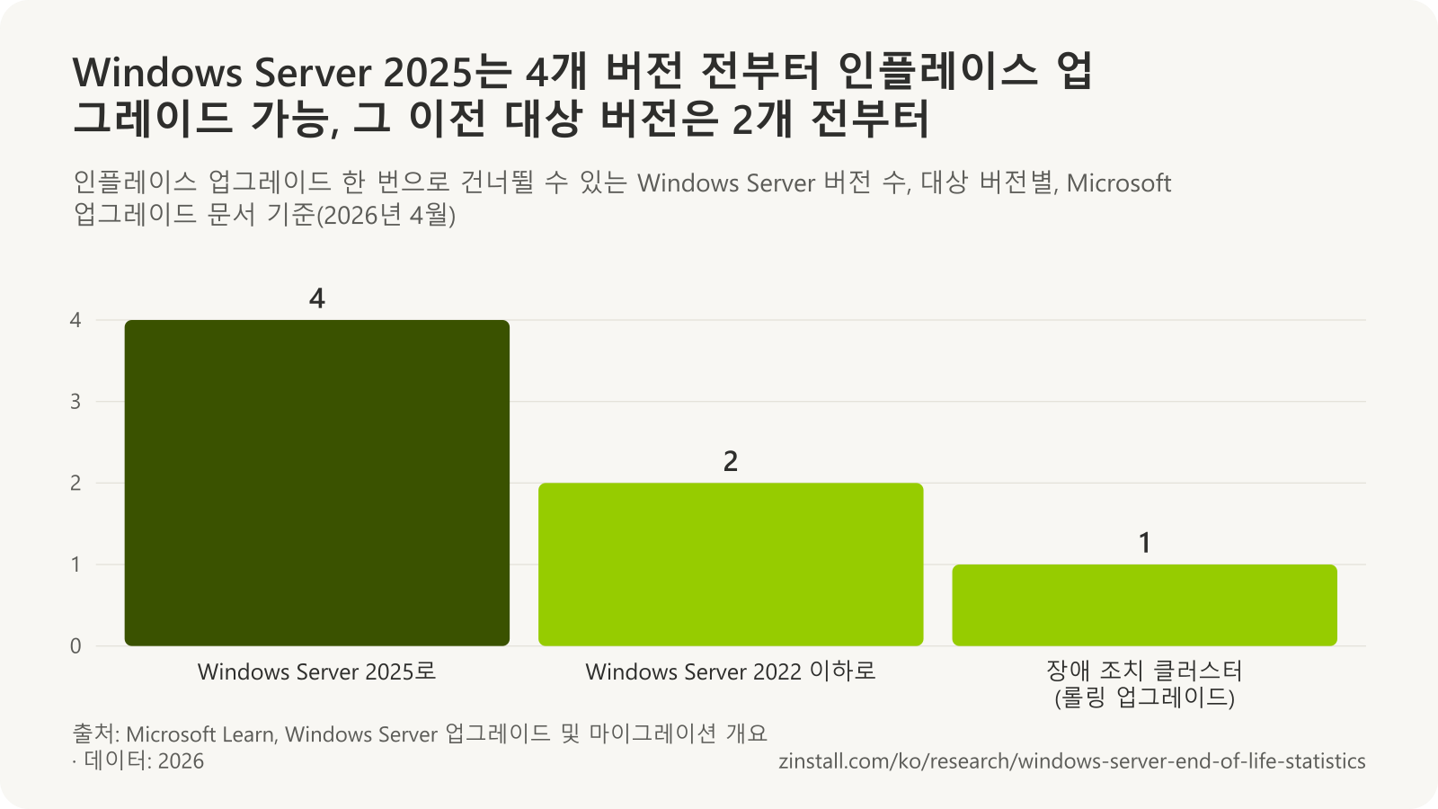 인플레이스 업그레이드 한 번으로 건너뛸 수 있는 버전 수 막대 차트: 대상이 Windows Server 2025이면 4, Windows Server 2022 이하이면 2, 롤링 업그레이드를 사용하는 장애 조치 클러스터는 1.