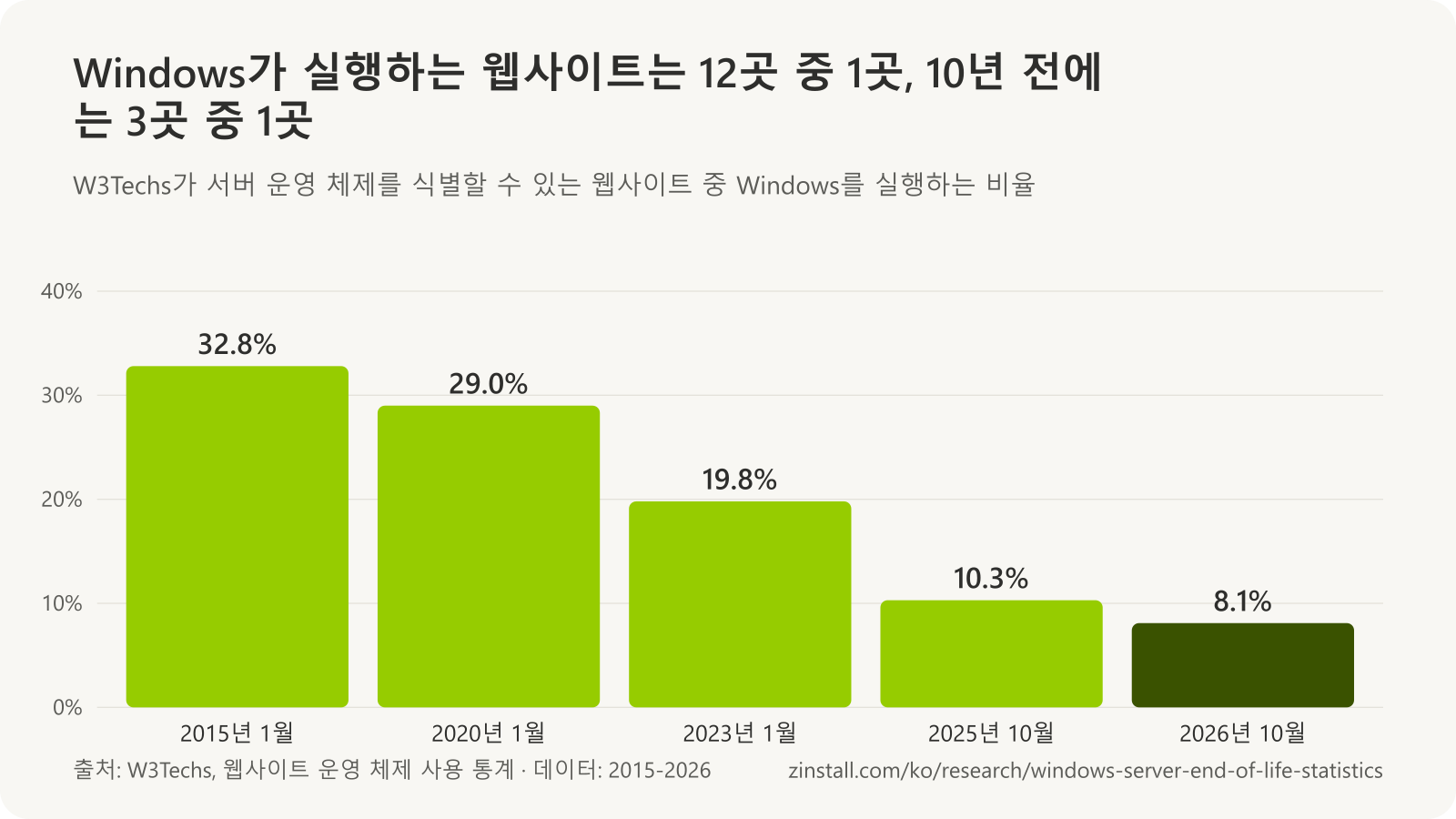 W3Techs 조사에서 서버 운영 체제가 알려진 웹사이트 중 Windows 점유율 막대 차트: 2015년 1월 32.8%, 2020년 1월 29.0%, 2023년 1월 19.8%, 2025년 10월 10.3%, 2026년 10월 8.1%.