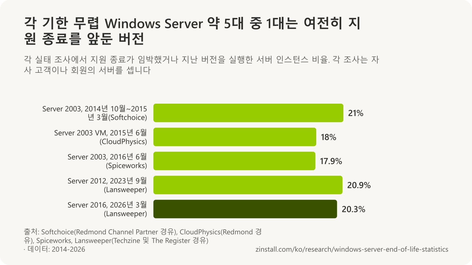 가로 막대 차트: Softchoice가 스캔한 서버의 21%가 2014년 10월~2015년 3월에 Windows Server 2003을 실행했고, CloudPhysics 표본의 VMware 가상 머신은 2015년 6월 18%, Spiceworks 네트워크의 서버는 2016년 6월 17.9%였으며, Lansweeper 인벤토리의 Windows Server 인스턴스 20.9%가 2023년 9월 Server 2012를, Lansweeper가 모니터링하는 서버의 20.3%가 2026년 3월 Server 2016을 실행했습니다.