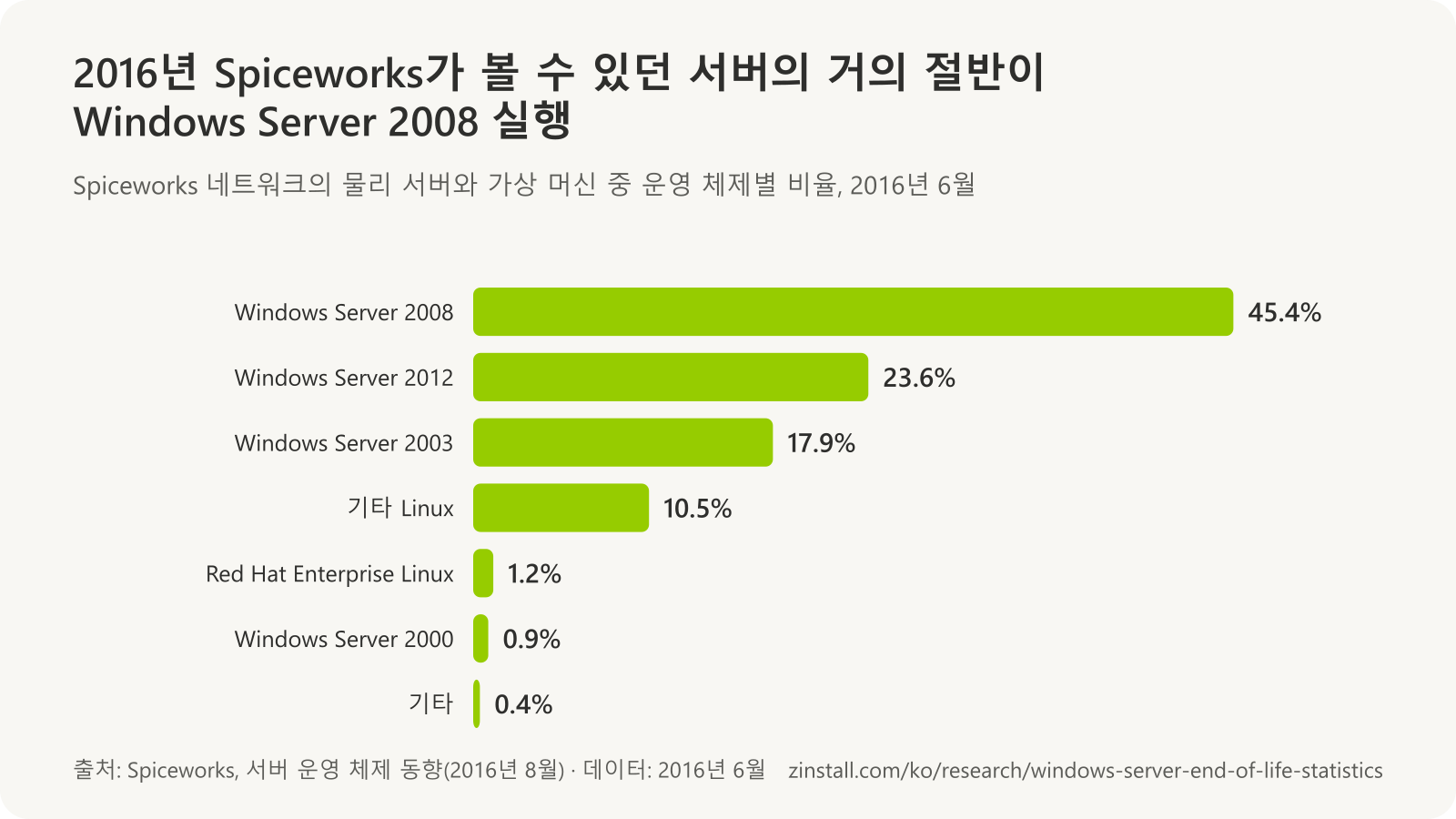 2016년 6월 Spiceworks 네트워크의 서버 운영 체제 가로 막대 차트: Windows Server 2008 45.4%, Windows Server 2012 23.6%, Windows Server 2003 17.9%, 기타 Linux 10.5%, Red Hat Enterprise Linux 1.2%, Windows Server 2000 0.9%, 기타 0.4%.