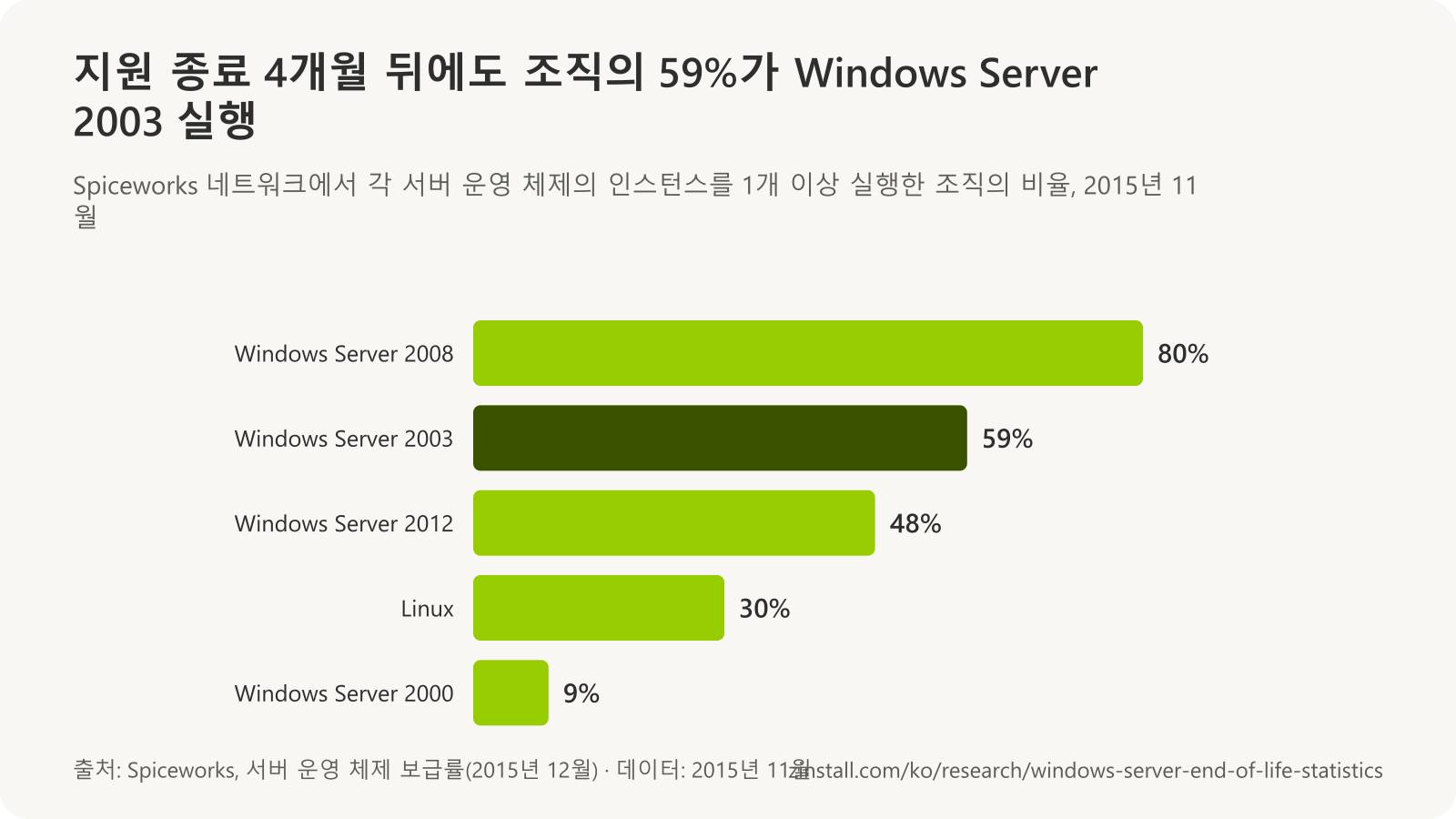 2015년 11월 Spiceworks 네트워크에서 각 서버 운영 체제의 인스턴스를 1개 이상 실행한 조직 가로 막대 차트: Windows Server 2008 80%, Windows Server 2003 59%, Windows Server 2012 48%, Linux 30%, Windows Server 2000 9%.