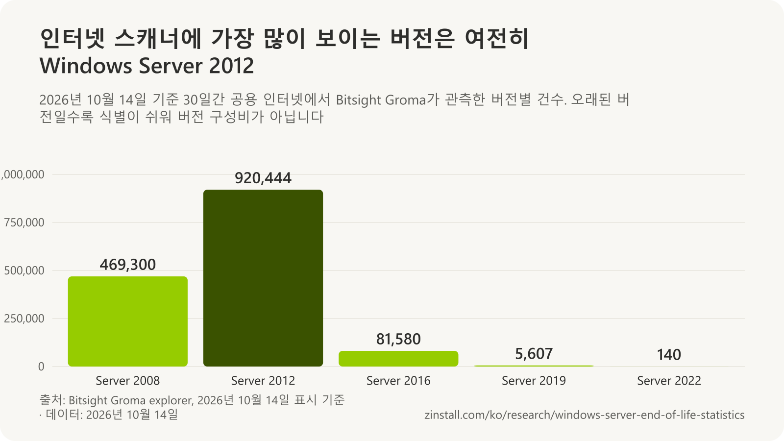 2026년 10월 14일 Bitsight Groma 인터넷 관측 건수 막대 차트: Windows Server 2008 469,300건, Windows Server 2012 920,444건, Windows Server 2016 81,580건, Windows Server 2019 5,607건, Windows Server 2022 140건.