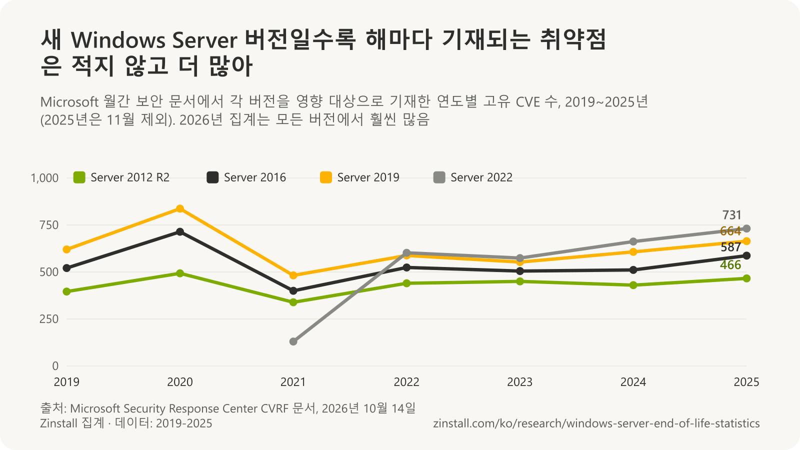 2019~2025년 각 Windows Server 버전이 기재된 연도별 고유 CVE 수 꺾은선 차트: Server 2012 R2는 396건에서 466건, Server 2016은 521건에서 587건, Server 2019는 620건에서 664건, Server 2022는 2021년 130건에서 2025년 731건.