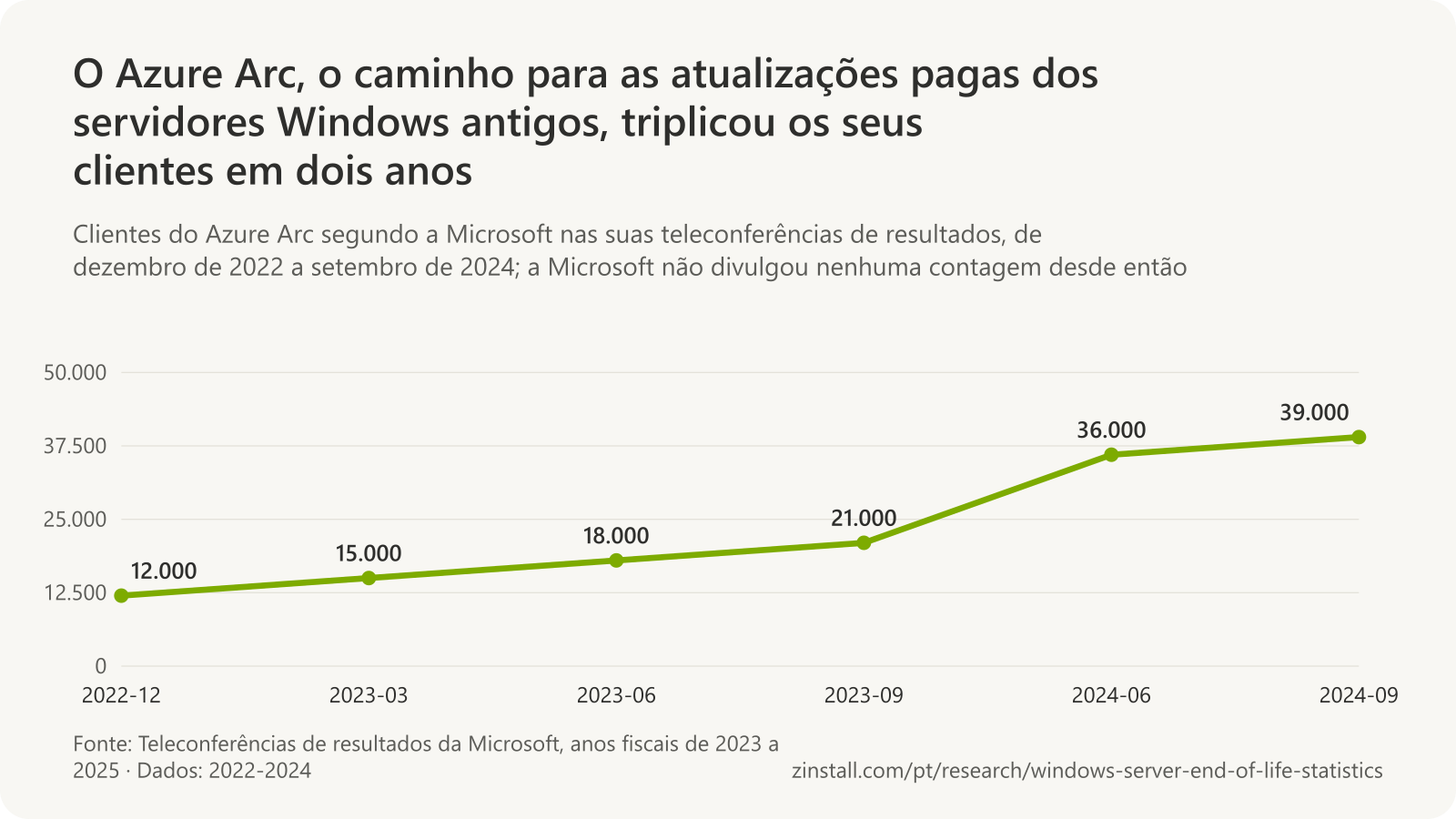 Gráfico de linhas dos clientes do Azure Arc nas teleconferências de resultados da Microsoft: 12.000 em dezembro de 2022, 15.000 em março de 2023, 18.000 em junho de 2023, 21.000 em setembro de 2023, 36.000 em junho de 2024 e 39.000 em setembro de 2024.