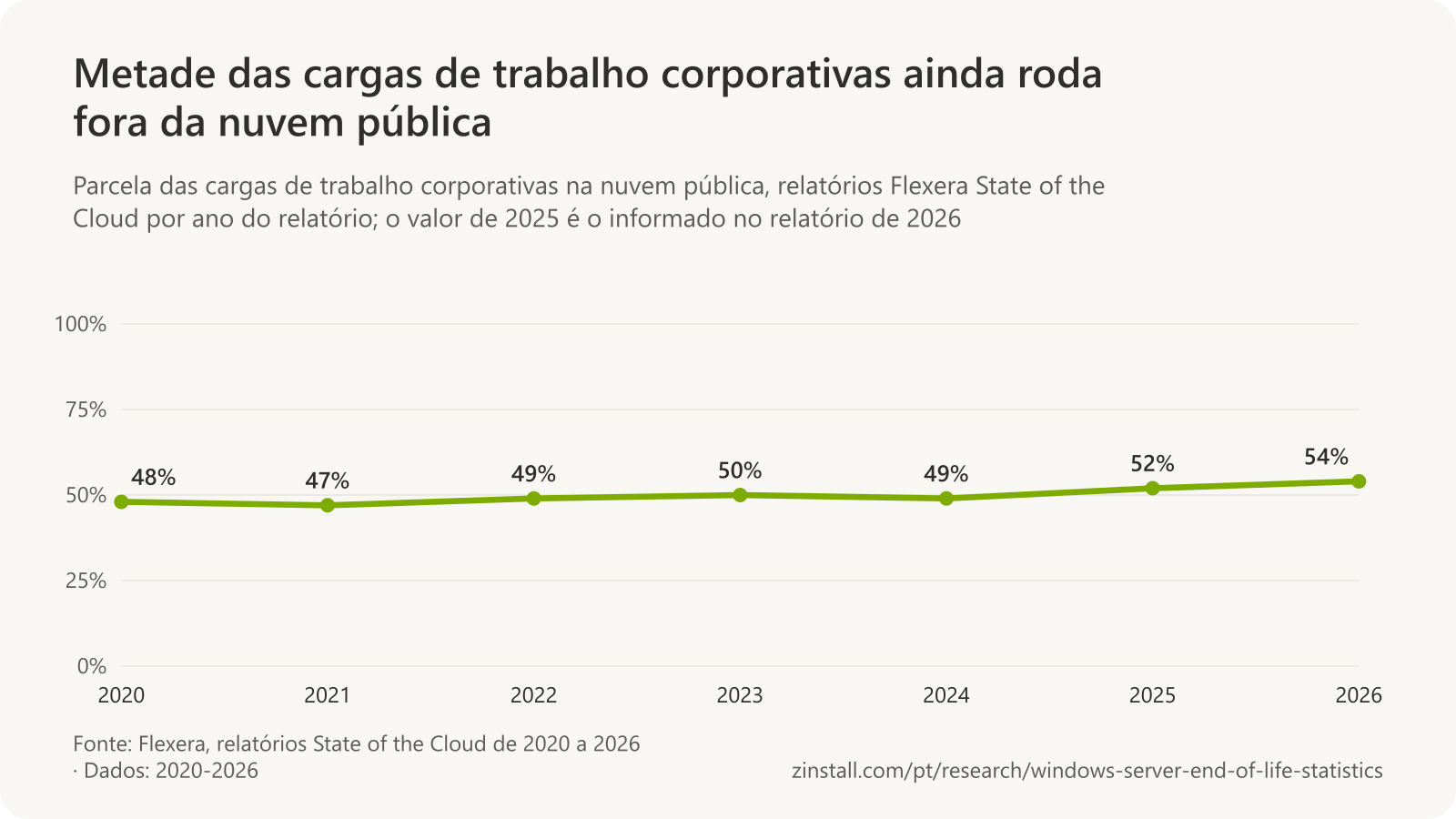 Gráfico de linhas da parcela das cargas de trabalho corporativas na nuvem pública nos relatórios da Flexera: 48% em 2020, 47% em 2021, 49% em 2022, 50% em 2023, 49% em 2024, 52% em 2025 e 54% em 2026.