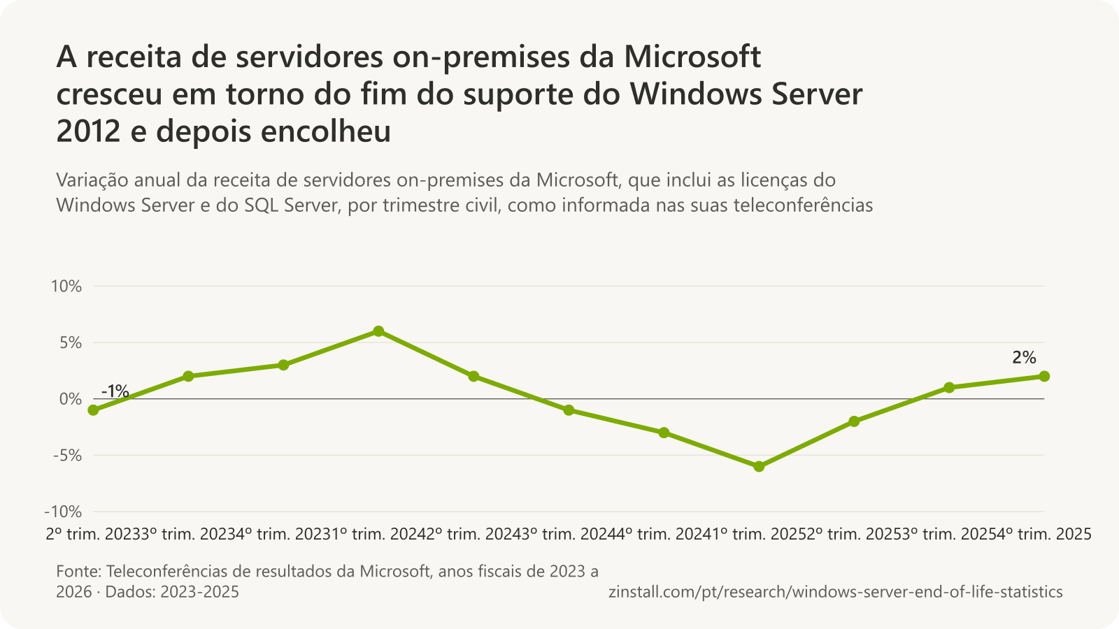Gráfico de linhas da variação anual da receita de servidores on-premises da Microsoft por trimestre civil: -1% no 2º trimestre de 2023, +2% e +3% no 3º e no 4º trimestres de 2023, em torno do fim do suporte do Windows Server 2012, +6% no 1º trimestre de 2024 e depois entre -6% e +2% até o 4º trimestre de 2025.