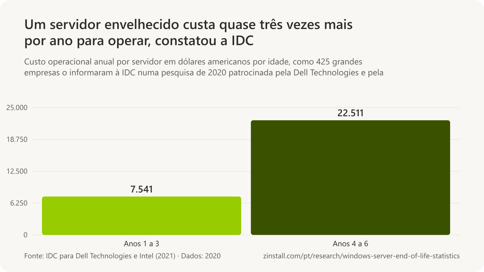 Gráfico de barras do custo operacional anual por servidor segundo a IDC: US$ 7.541 do primeiro ao terceiro ano e US$ 22.511 do quarto ao sexto ano, 199% a mais.