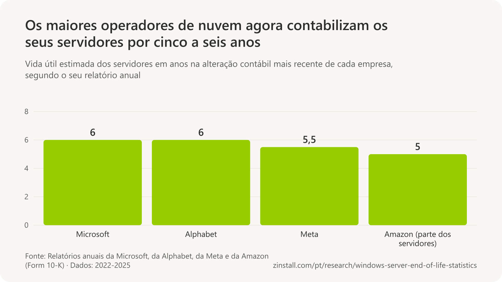 Gráfico de barras da vida útil dos servidores nos relatórios anuais dos operadores de nuvem: Microsoft 6 anos, Alphabet 6 anos, Meta 5,5 anos e uma parte dos servidores da Amazon 5 anos.