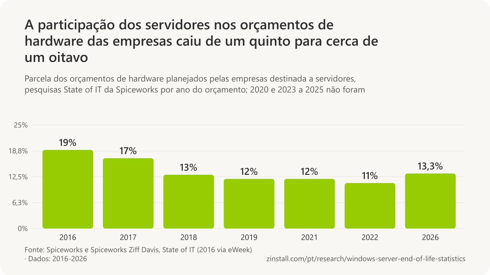 Gráfico de barras da parcela dos orçamentos de hardware das empresas planejada para servidores nas pesquisas State of IT da Spiceworks: 19% para 2016, 17% para 2017, 13% para 2018, 12% para 2019, 12% para 2021, 11% para 2022 e 13,3% para 2026.