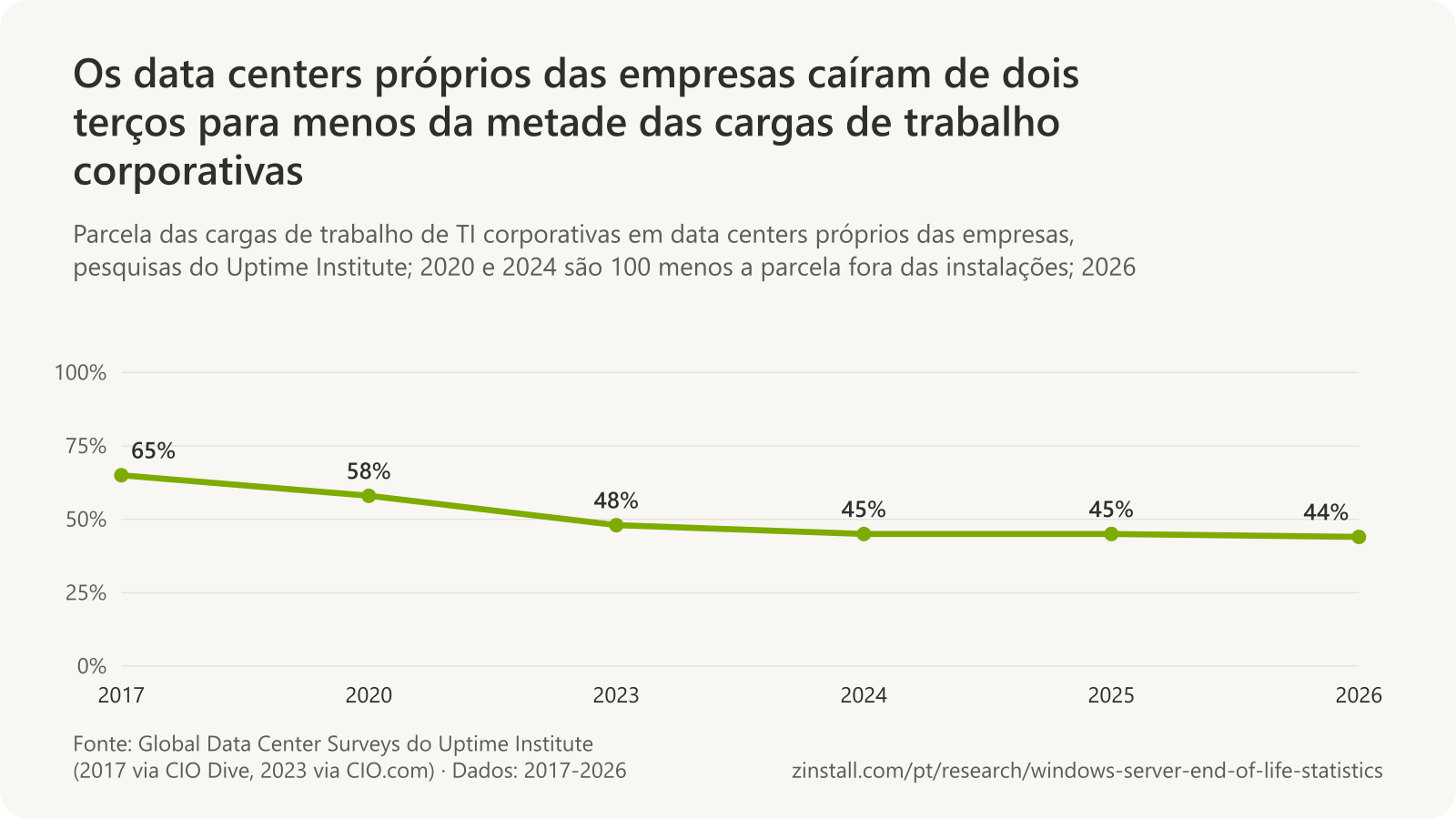 Gráfico de linhas da parcela das cargas de trabalho de TI corporativas em data centers próprios das empresas nas pesquisas do Uptime Institute: 65% em 2017, 58% em 2020, 48% em 2023, 45% em 2024, 45% em 2025 e 44% em 2026.