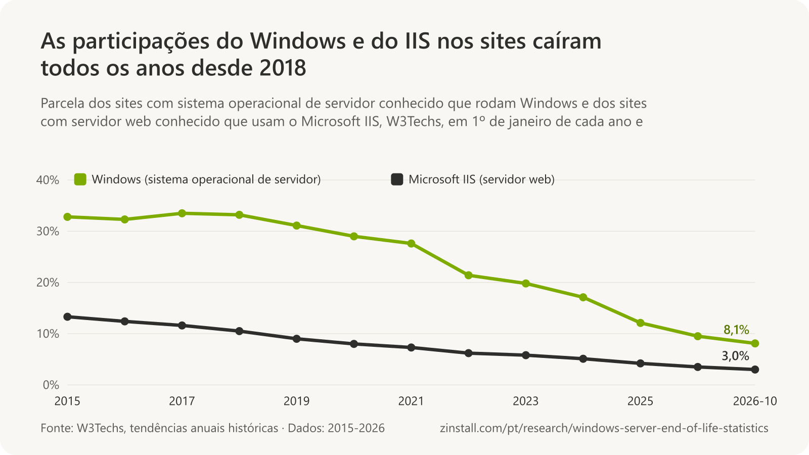 Gráfico de linhas das participações da W3Techs de 2015 a outubro de 2026: o Windows como sistema operacional de servidor, de 32,8% para 8,1%, e o Microsoft IIS como servidor web, de 13,3% para 3,0%.