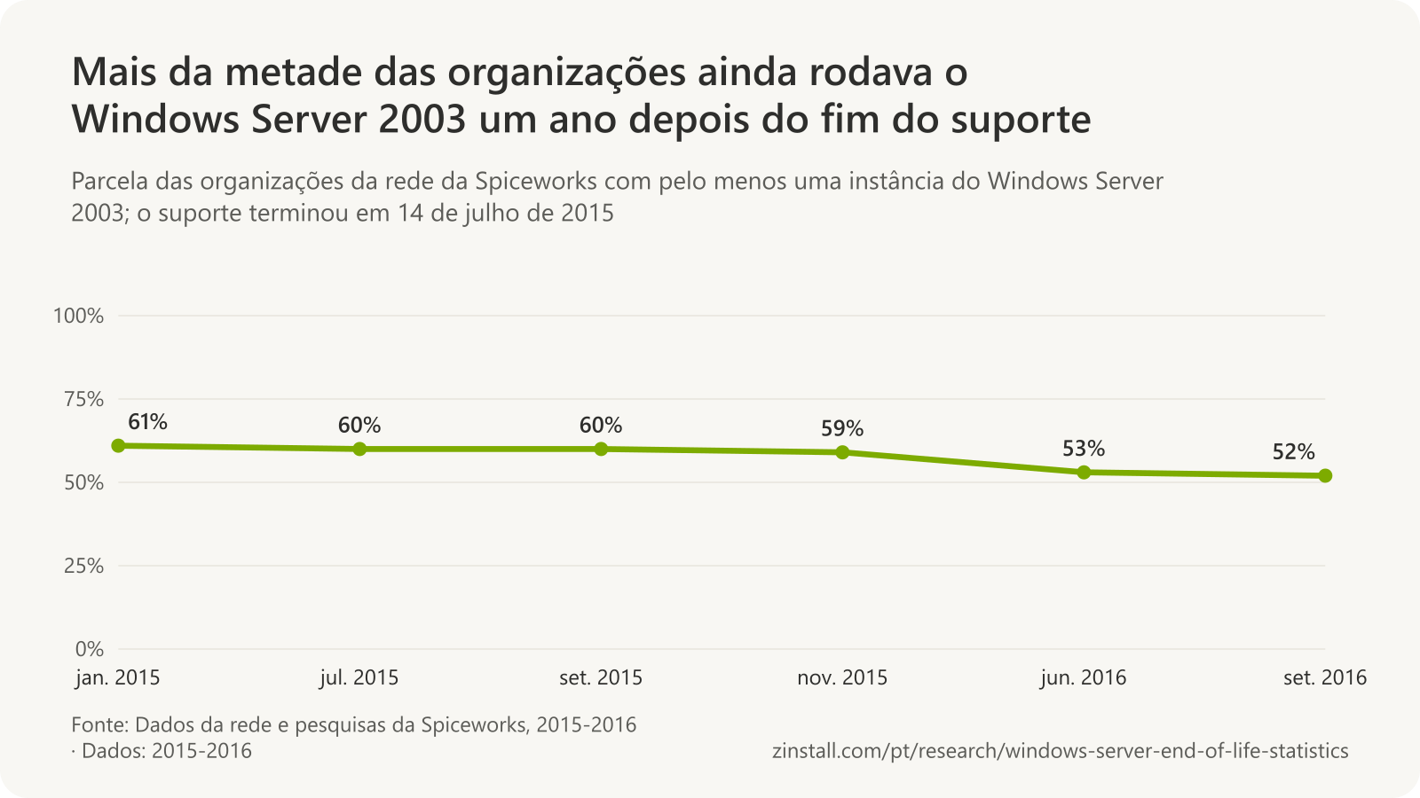 Gráfico de linhas das organizações da rede da Spiceworks que rodavam pelo menos uma instância do Windows Server 2003: 61% em janeiro de 2015, 60% em julho de 2015, 60% em setembro de 2015, 59% em novembro de 2015, 53% em junho de 2016 e 52% em setembro de 2016.